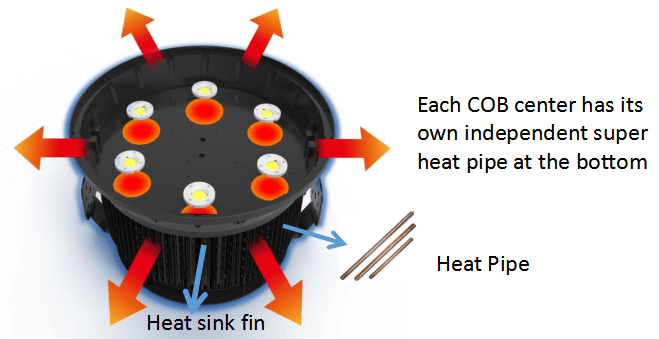 Stadium light Perfect cooling system design